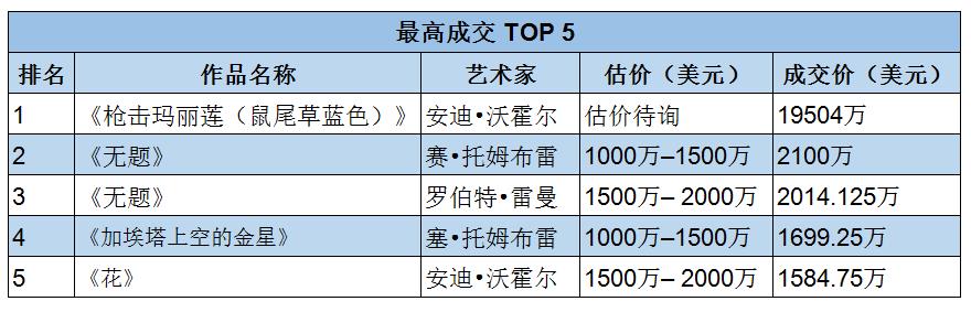 头条战报 | 安迪·沃霍尔强势领衔，纽约佳士得以3.178亿美元成就史上第二大慈善拍卖