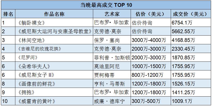 雅昌专稿 | 28.5亿元，纽约苏富比“现代艺术晚拍”收官，毕加索领衔