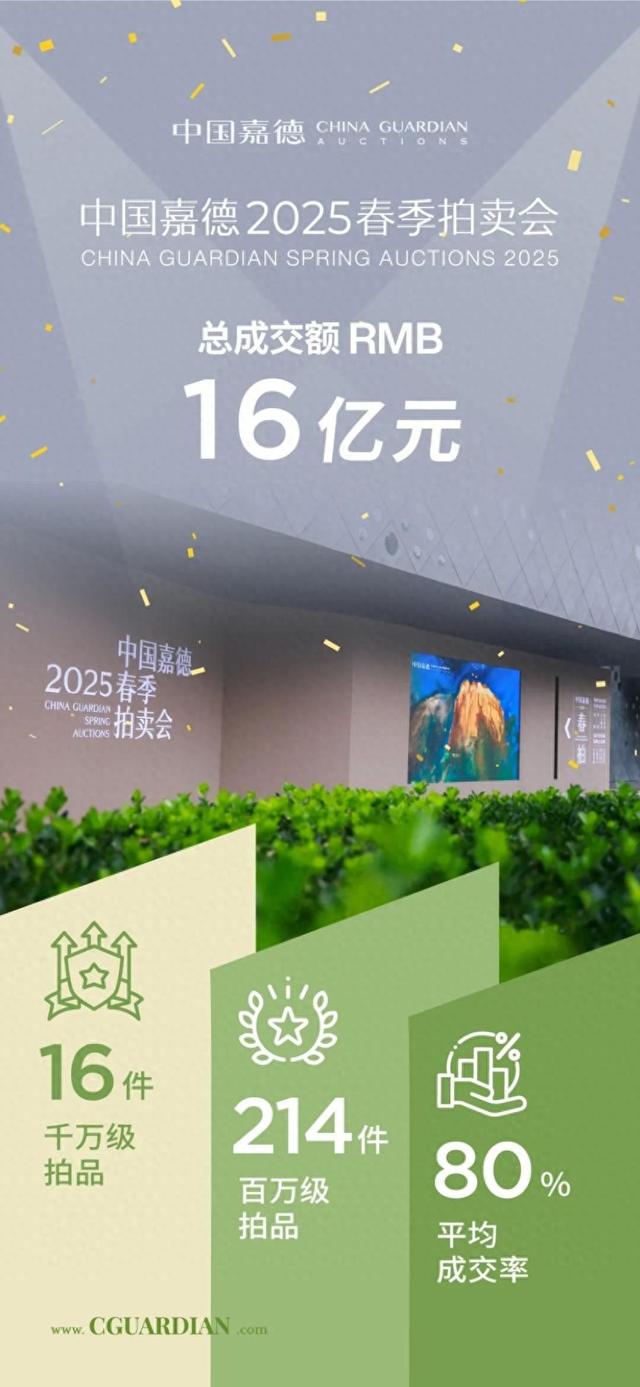 超预期！中国嘉德2025春拍收官，总成交16亿元